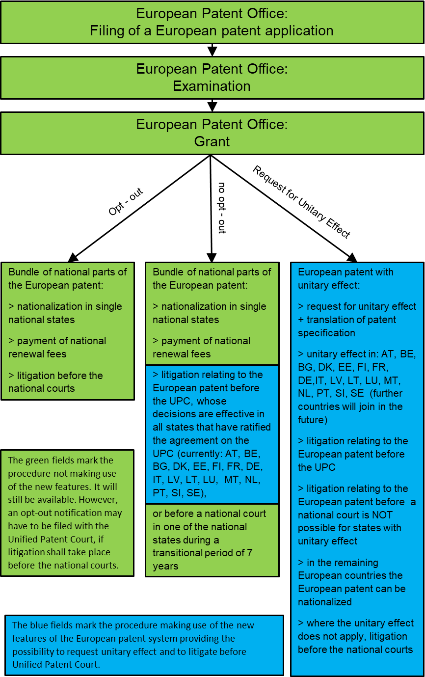 European Patents with Unitary Effect  and  the Unified Patent Court